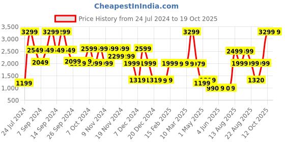 myntra.com Bath & Body Works Scotch & Oud 3-Wick Scented Candle - 411 g bath & body works Price History Graph from 24 Jul 2024 to 18 Oct 2025