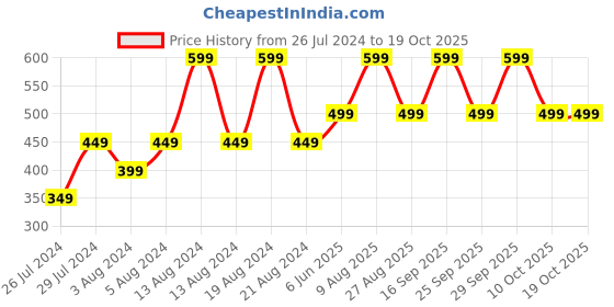 myntra.com Bath & Body Works Sea Salt Coast Hand Cream with Shea Butter - 29 ml bath & body works Price History Graph from 26 Jul 2024 to 18 Oct 2025