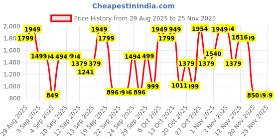myntra.com Bath & Body Works Seeing Rouge Body Wash - 295ml bath & body works Price History Graph from 29 Aug 2025 to 25 Nov 2025