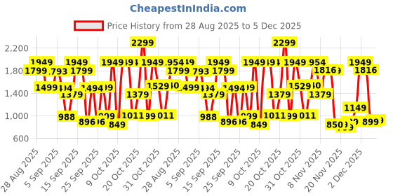 myntra.com Bath & Body Works Seeing Rouge Ultimate Hydration Body Cream - 226g bath & body works Price History Graph from 28 Aug 2025 to 5 Dec 2025