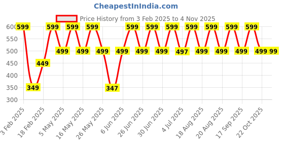 myntra.com Bath & Body Works Sensitive Skin Colloidal Oatmeal Hand Cream - 29 ml bath & body works Price History Graph from 3 Feb 2025 to 2 Nov 2025