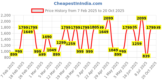 myntra.com Bath & Body Works Single Barrel Bourbon 3-In-1 Hair, Face & Body Wash - 295 ml bath & body works Price History Graph from 7 Feb 2025 to 20 Oct 2025