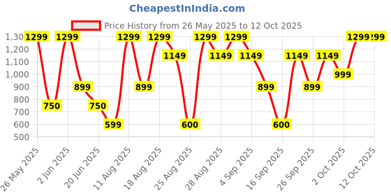 myntra.com Bath & Body Works Single Barrel Bourbon Beard & Face Wash - 118 ml bath & body works Price History Graph from 26 May 2025 to 12 Oct 2025