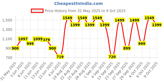 myntra.com Bath & Body Works Single Barrel Bourbon Beard & Scruff Cream - 113 g bath & body works Price History Graph from 31 May 2025 to 9 Oct 2025