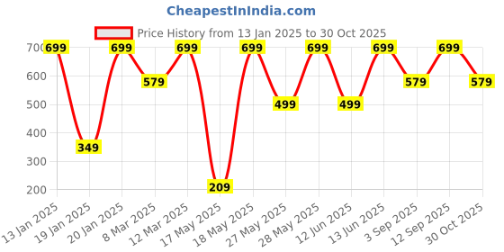 myntra.com Bath & Body Works Snowflakes & Cashmere Hand Cream - 29 ml bath & body works Price History Graph from 13 Jan 2025 to 30 Oct 2025