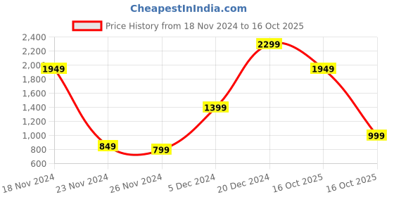 myntra.com Bath & Body Works Snowflakes & Cashmere Ultimate Hydration Body Cream - 226g bath & body works Price History Graph from 18 Nov 2024 to 16 Oct 2025