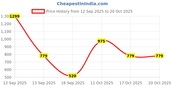 myntra.com Bath & Body Works Snowman Above ankle length Lounge Socks bath & body works Price History Graph from 12 Sep 2025 to 17 Oct 2025