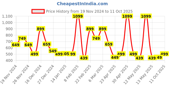 myntra.com Bath & Body Works Snowy Peach Berry Gentle & Clean Foaming Hand Soap - 259 ml bath & body works Price History Graph from 19 Nov 2024 to 11 Oct 2025
