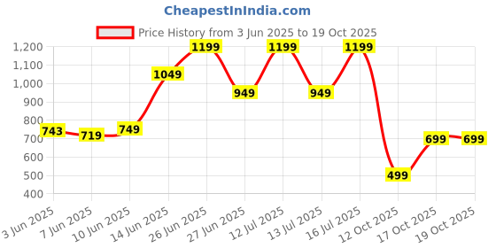 myntra.com Bath & Body Works Sparkling Orange Gentle & Clean Foaming Hand Soap - 259 ml bath & body works Price History Graph from 3 Jun 2025 to 18 Oct 2025