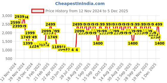 myntra.com Bath & Body Works Sparkling Watermelon 3-Wick Candle - 411g bath & body works Price History Graph from 12 Nov 2024 to 5 Dec 2025