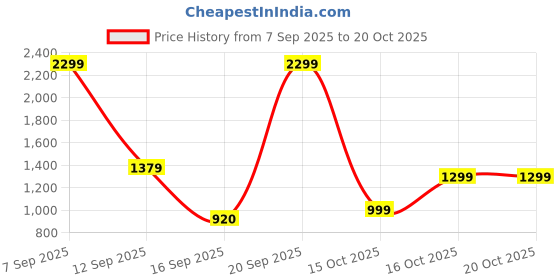 myntra.com Bath & Body Works Spiced Apple Toddy Mason Single Wick Candle - 227g bath & body works Price History Graph from 7 Sep 2025 to 19 Oct 2025