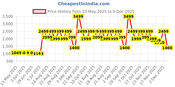 myntra.com Bath & Body Works Spiced Citrus Grove Scented 3-Wick Candle - 411g bath & body works Price History Graph from 13 May 2025 to 5 Dec 2025