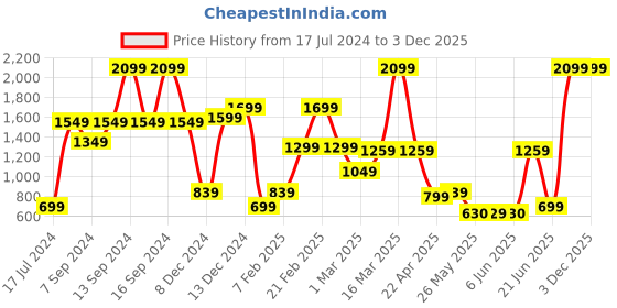 myntra.com Bath & Body Works Spiced Pumpkin & Patchouli Signature Single Wick Scented Candle - 227 g bath & body works Price History Graph from 17 Jul 2024 to 2 Dec 2025