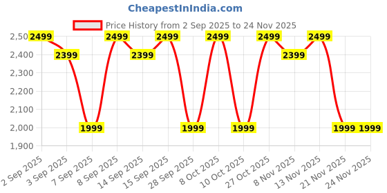 myntra.com Bath & Body Works Spring Apple Soy Wax Blend 3-Wick Candle - 411 g bath & body works Price History Graph from 2 Sep 2025 to 24 Nov 2025