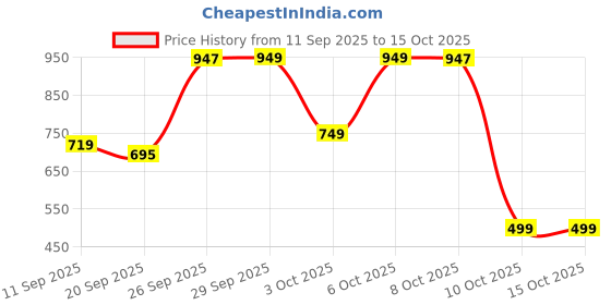 myntra.com Bath & Body Works Spring Peach Crisp Cleansing Gel Hand Soap - 236ml bath & body works Price History Graph from 11 Sep 2025 to 15 Oct 2025