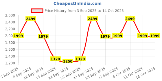 myntra.com Bath & Body Works Springtime In Paris Scented 3-Wick Candle - 411g bath & body works Price History Graph from 3 Sep 2025 to 14 Oct 2025
