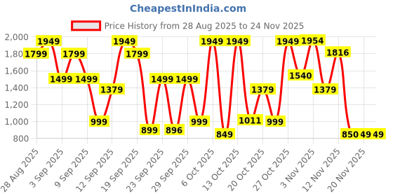 myntra.com Bath & Body Works Strawberry Flirt Ultimate Hydration Body Cream with Shea Butter - 226 g bath & body works Price History Graph from 28 Aug 2025 to 24 Nov 2025