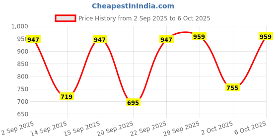 myntra.com Bath & Body Works Strawberry Kiwi Gentle & Clean Foaming Hand Soap - 259ml bath & body works Price History Graph from 2 Sep 2025 to 6 Oct 2025