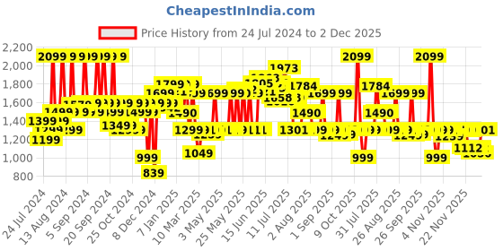 myntra.com Bath & Body Works Strawberry Melon Single Wick Scented Candle With Essential Oils - 227g bath & body works Price History Graph from 24 Jul 2024 to 2 Dec 2025