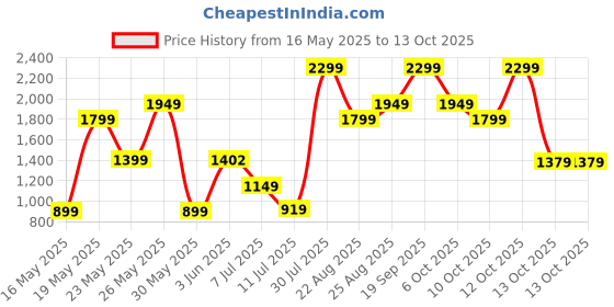 myntra.com Bath & Body Works Strawberry Pound Cake Diamond Shimmer Mist - 145 ml bath & body works Price History Graph from 16 May 2025 to 13 Oct 2025