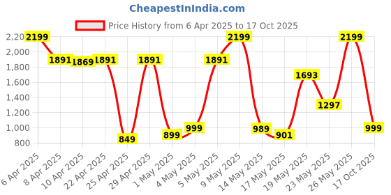 myntra.com Bath & Body Works Strawberry Pound Cake Fine Fragrance Mist - 236 ml bath & body works Price History Graph from 6 Apr 2025 to 17 Oct 2025