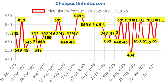myntra.com Bath & Body Works Strawberry Pound Cake Gentle & Clean Foaming Hand Soap - 259ml bath & body works Price History Graph from 25 Feb 2025 to 8 Oct 2025