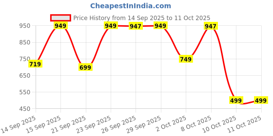 myntra.com Bath & Body Works Strawberry Pound Cake Gentle & Clean Foaming Hand Soap - 259ml bath & body works Price History Graph from 14 Sep 2025 to 10 Oct 2025