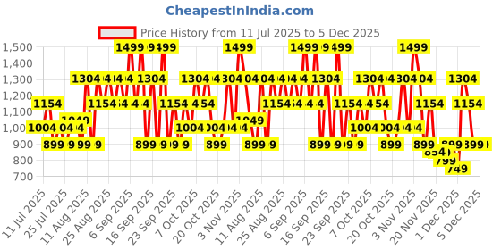myntra.com Bath & Body Works Strawberry Pound Cake Lip Gloss - 14 ml bath & body works Price History Graph from 11 Jul 2025 to 5 Dec 2025