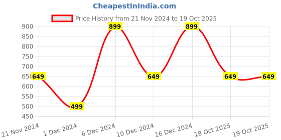 myntra.com Bath & Body Works Sugar Plum & Rose Gentle & Clean Foaming Hand Wash- 259ml bath & body works Price History Graph from 21 Nov 2024 to 18 Oct 2025