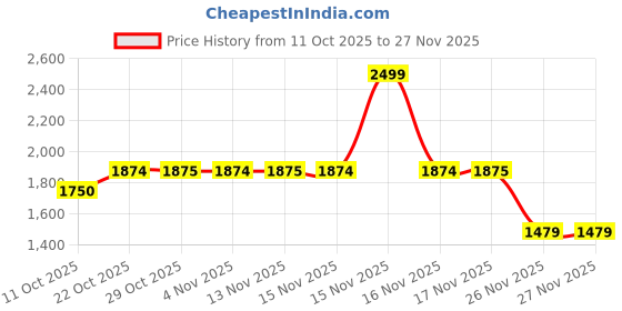 myntra.com Bath & Body Works Sugar Plum Berry Mini Bath Fizz Set bath & body works Price History Graph from 11 Oct 2025 to 27 Nov 2025