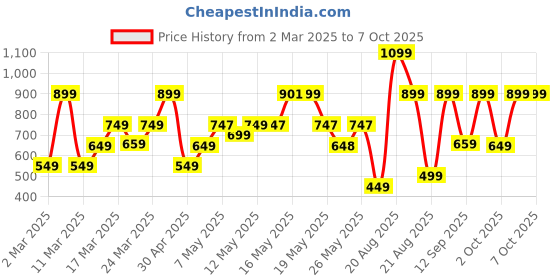 myntra.com Bath & Body Works Sugared Lemon & Spice Gentle & Clean Foaming Hand Soap - 259ml bath & body works Price History Graph from 2 Mar 2025 to 6 Oct 2025