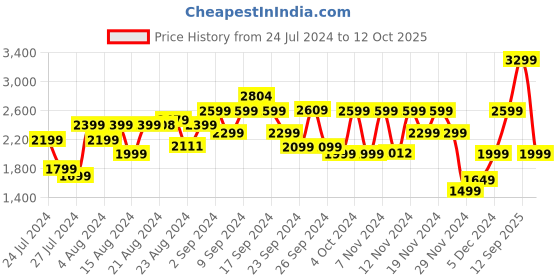 myntra.com Bath & Body Works Sugared Lemon Zest 3-Wick Scented Candle - 411g bath & body works Price History Graph from 24 Jul 2024 to 12 Oct 2025