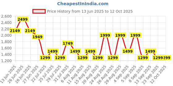 myntra.com Bath & Body Works Sugared Lemon Zest Single Wick Scented Candle bath & body works Price History Graph from 13 Jun 2025 to 12 Oct 2025
