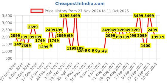 myntra.com Bath & Body Works Sugared Lemonade 3-Wick Candle - 411g bath & body works Price History Graph from 27 Nov 2024 to 11 Oct 2025