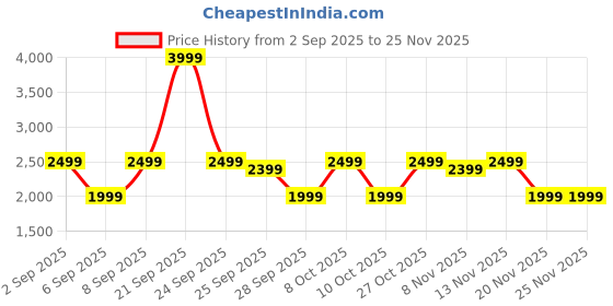 myntra.com Bath & Body Works Sugared Lemonade Soy Wax Blend 3-Wick Candle - 411 g bath & body works Price History Graph from 2 Sep 2025 to 25 Nov 2025