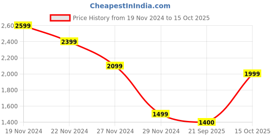 myntra.com Bath & Body Works Sugared Snickerdoodle 3-Wick Candle - 411 g bath & body works Price History Graph from 19 Nov 2024 to 15 Oct 2025