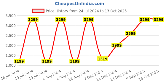 myntra.com Bath & Body Works Sugared Snickerdoodle 3-Wick Scented Candle with Essential Oils 411 g bath & body works Price History Graph from 24 Jul 2024 to 13 Oct 2025