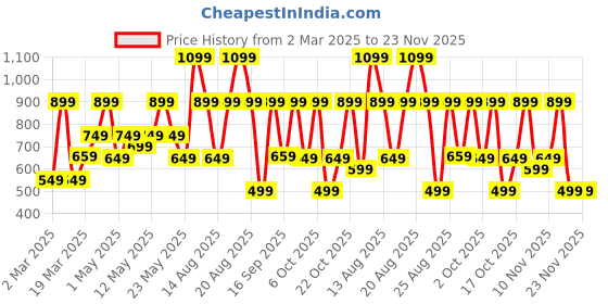 myntra.com Bath & Body Works Summer Rain Cleansing Gel Hand Soap - 236ml bath & body works Price History Graph from 2 Mar 2025 to 23 Nov 2025