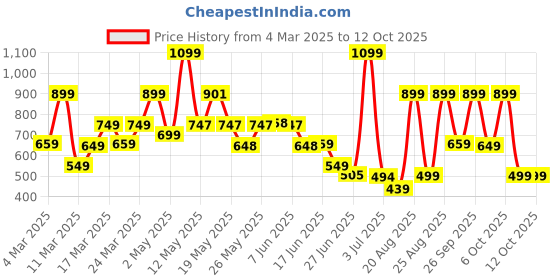 myntra.com Bath & Body Works Summer Rain Gentle & Clean Foaming Hand Soap - 259 ml bath & body works Price History Graph from 4 Mar 2025 to 12 Oct 2025