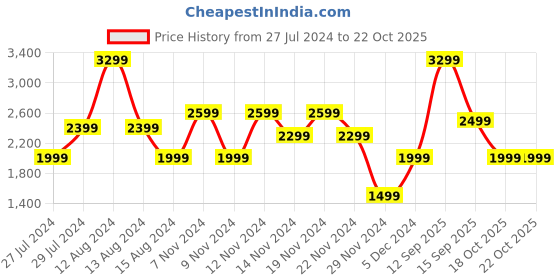 myntra.com Bath & Body Works Sun-Drenched Linen 3-Wick Scented Candle - 411g bath & body works Price History Graph from 27 Jul 2024 to 21 Oct 2025