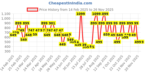 myntra.com Bath & Body Works Sun-Washed Citrus Cleansing Gel Hand Soap with Aloe & Shea - 236 ml bath & body works Price History Graph from 14 Feb 2025 to 20 Nov 2025