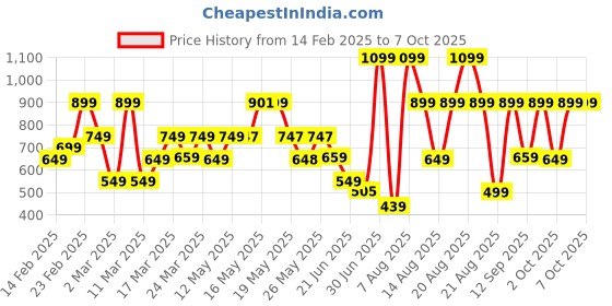 myntra.com Bath & Body Works Sun-Washed Citrus Gentle & Clean Foaming Hand Soap - 259ml bath & body works Price History Graph from 14 Feb 2025 to 7 Oct 2025