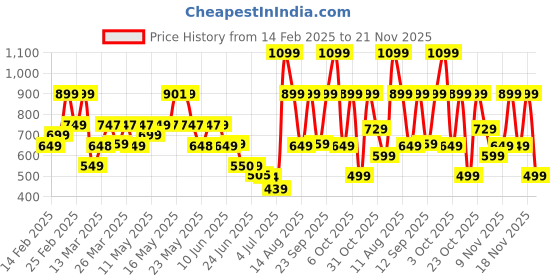 myntra.com Bath & Body Works Sunflower Meadows Gentle & Clean Foaming Hand Soap - 259 ml bath & body works Price History Graph from 14 Feb 2025 to 21 Nov 2025