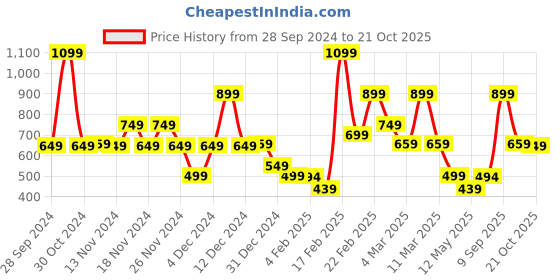 myntra.com Bath & Body Works Sunlit Palm Trees Gentle & Clean Foaming Hand Soap - 259 ml bath & body works Price History Graph from 28 Sep 2024 to 21 Oct 2025
