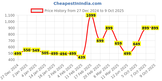 myntra.com Bath & Body Works Sunny Lemon Orchard Gentle & Clean Foaming Hand Soap - 259ml bath & body works Price History Graph from 27 Dec 2024 to 7 Oct 2025