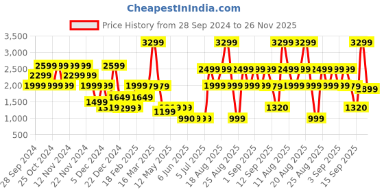 myntra.com Bath & Body Works Sunset In Maui 3-Wick Candle with Essential Oils - 411 g bath & body works Price History Graph from 28 Sep 2024 to 26 Nov 2025