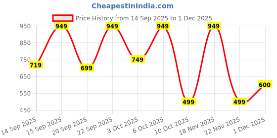 myntra.com Bath & Body Works Sweet Orange Blossom Gentle & Clean Foaming Hand Soap - 259ml bath & body works Price History Graph from 14 Sep 2025 to 1 Dec 2025