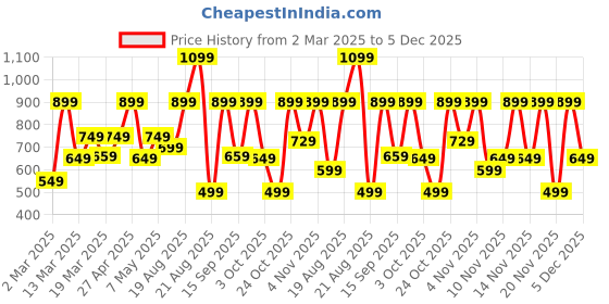 myntra.com Bath & Body Works Sweet Strawberry Scoop Cleansing Gel Hand Soap - 236ml bath & body works Price History Graph from 2 Mar 2025 to 5 Dec 2025