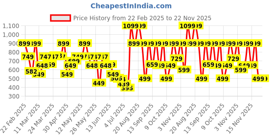 myntra.com Bath & Body Works Sweet Strawberry Scoop Gentle & Clean Foaming Hand Soap - 259ml bath & body works Price History Graph from 22 Feb 2025 to 22 Nov 2025