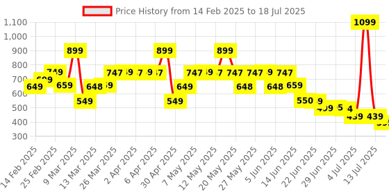 myntra.com Bath & Body Works Sweet Tea & Lemonade Gentle & Clean Foaming Hand Soap - 259ml bath & body works Price History Graph from 14 Feb 2025 to 13 Jul 2025